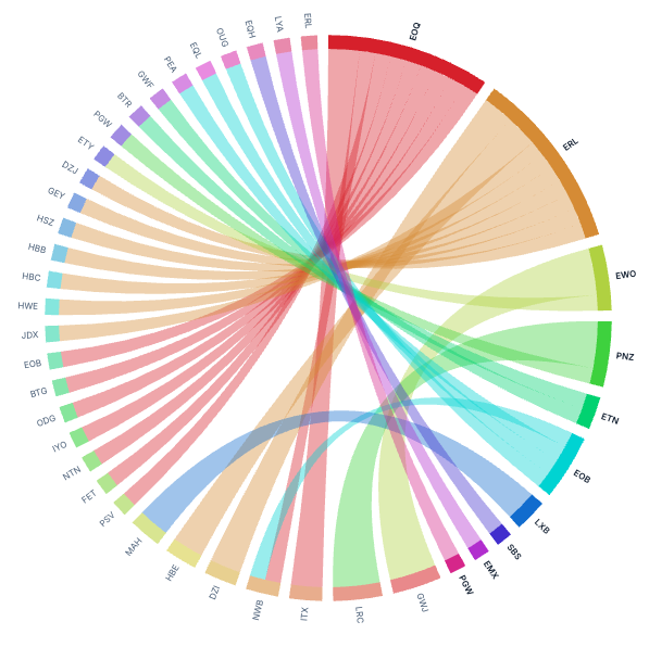 Which Medical Device Product Codes Travel Together?